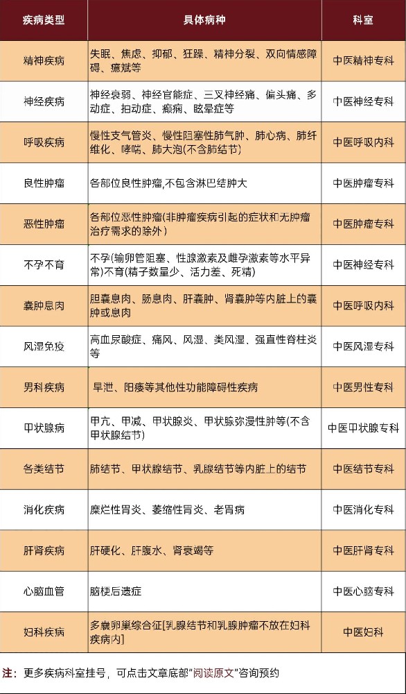 帮你以后少挂冤枉号,获得及时的治疗